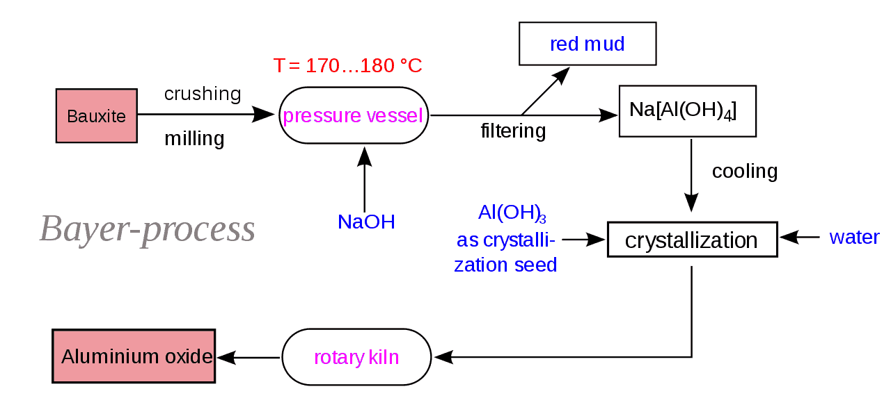 Bayer process