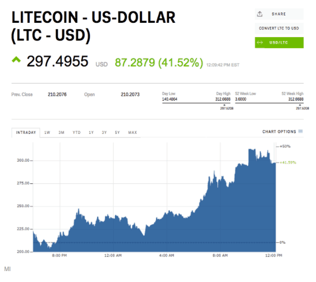 Is Litecoin a good investment?