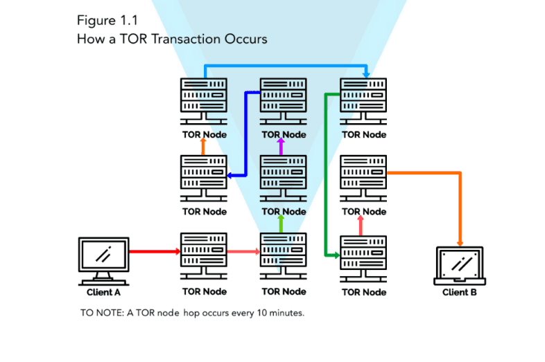 Diagrama - Cómo se produce una transacción TOR