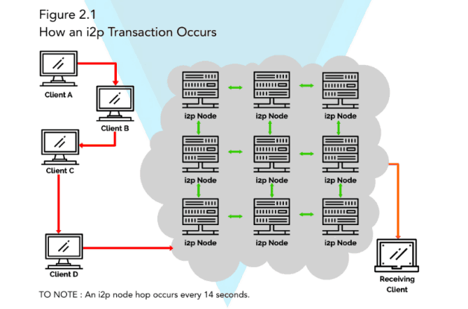 Diagrama para mostrar cómo se produce una transacción i2p