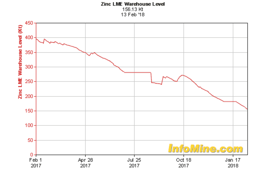 10 Year Zinc Chart