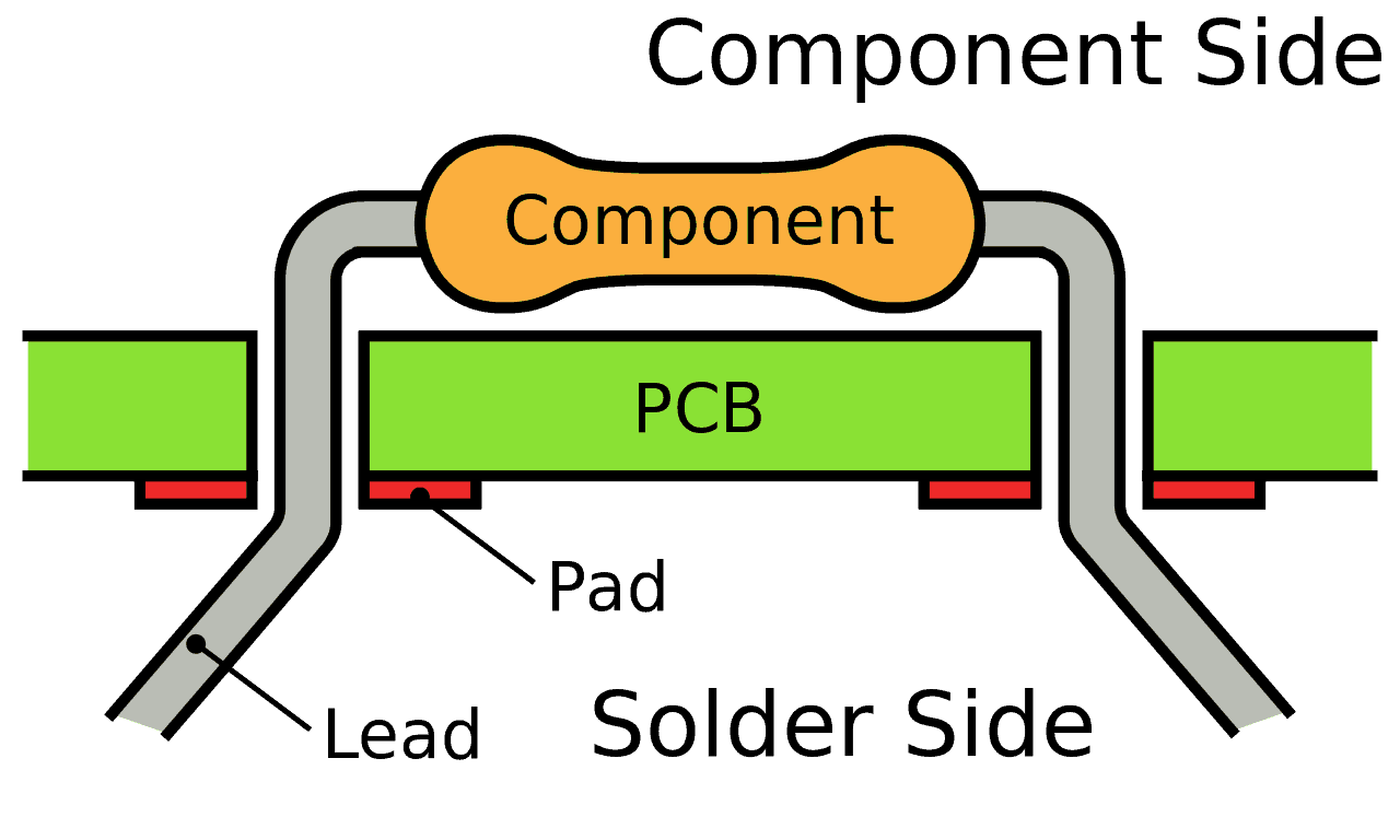 Through Hole Mounted Component via Wikimedia