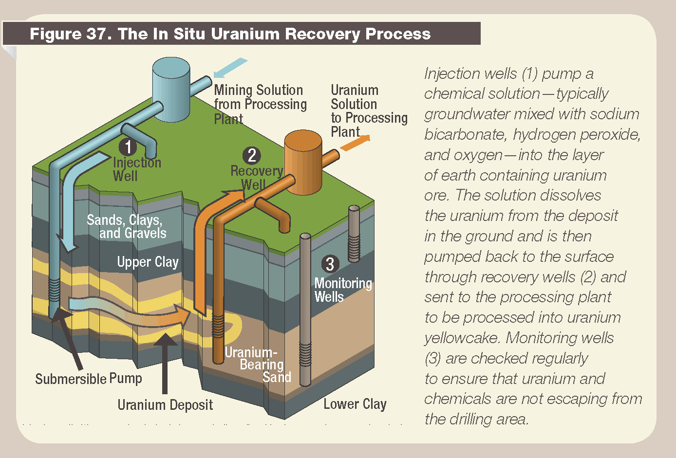 Uranium In Situ Leach via US Nuclear Regulatory Commission on Wikimedia