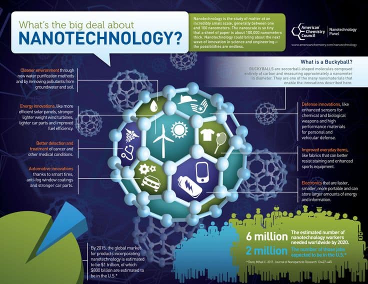 Investment In Nanotechnology