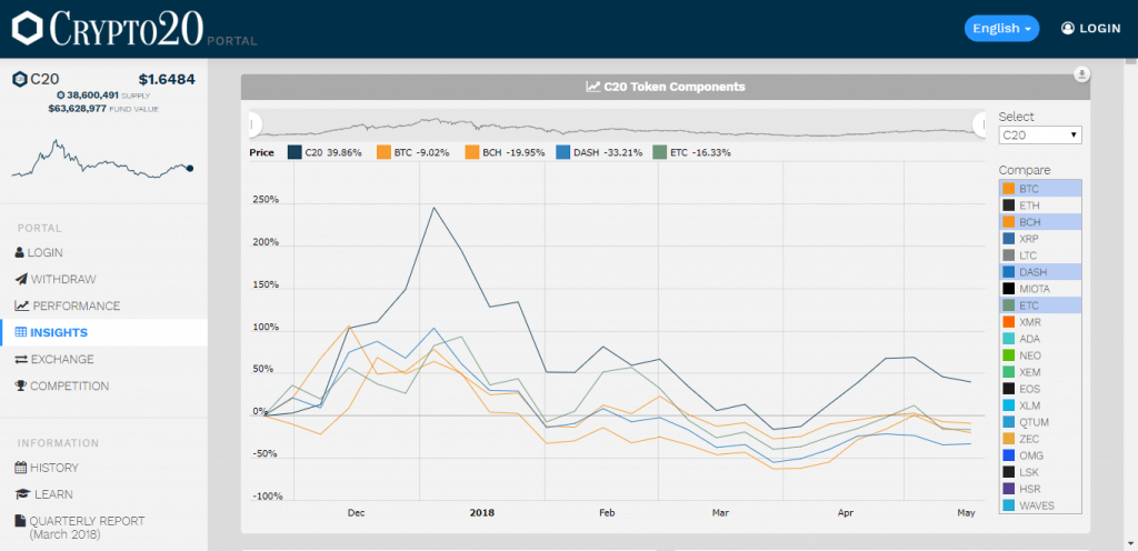 Best Performing Cryptocurrency Funds for 2019 (With Scores!)