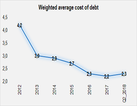 Cyprus Cost of government debt