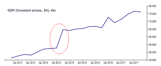 Ireland GDP