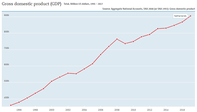Netherlands GDP