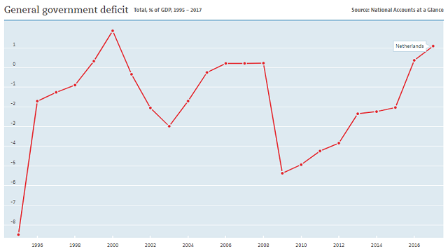 Netherlands government deficit