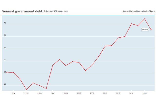 Poland National Debt Clock What Does Its Gdp To Debt Ration Reveal - 