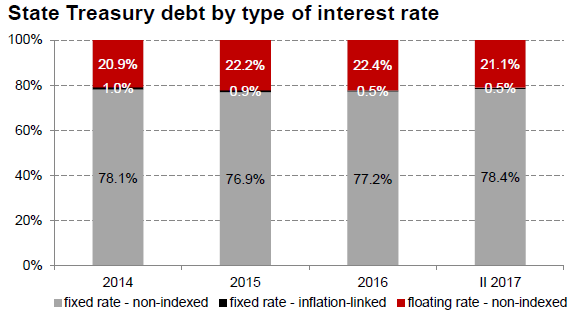 Poland bond interest rates