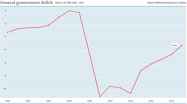 Spain Debt Clock Double Digit Debt To Gdp Ratio Could Spell - 