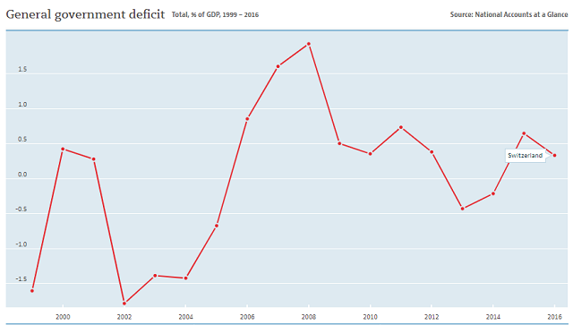 National Deficit Chart