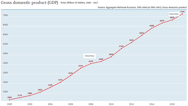 Colombia GDP
