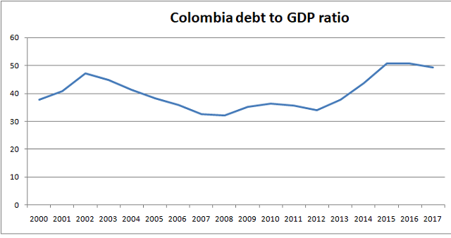 Colombia debt to GDP