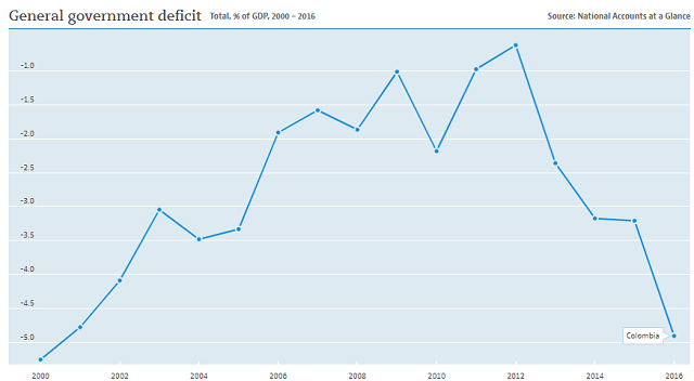 Colombia government deficit
