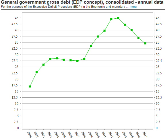 Czech debt to GDP