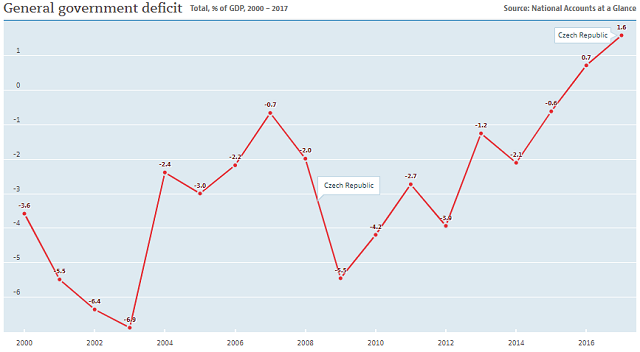 Czech government deficit