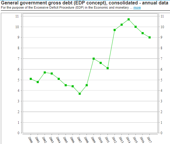Estonia: debt to GDP