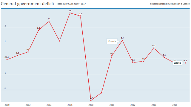 Estonia: government deficit