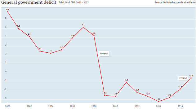 Finland: government deficit