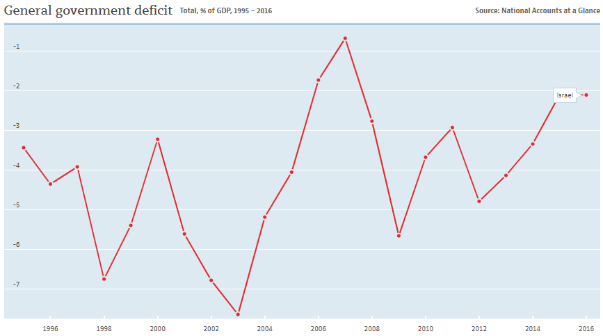 Israel: Government deficits
