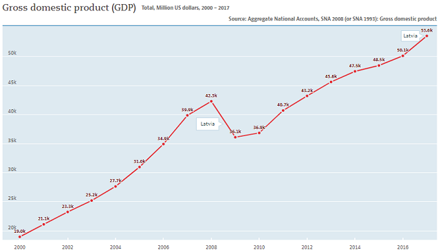 Latvia GDP