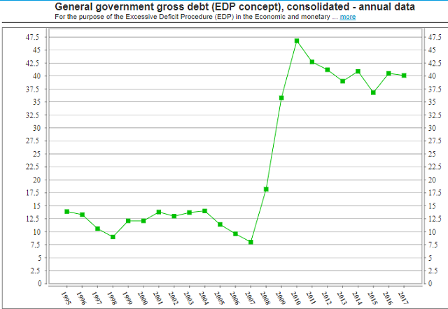 Latvia debt to GDP