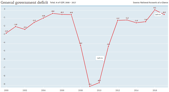 Latvia government deficits