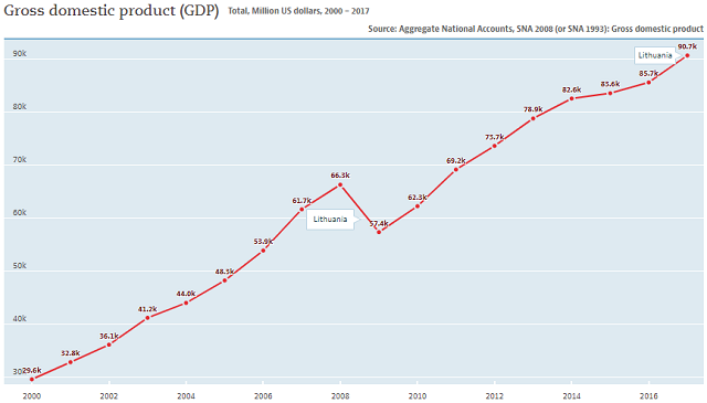 Lithuania GDP