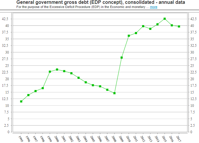 Lithuania debt to GDP