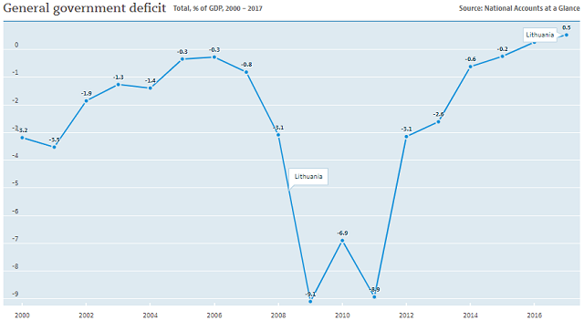 Lithuania government deficit