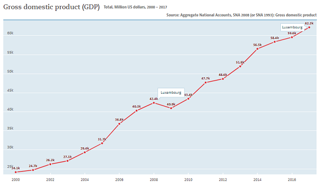 Luxembourg GDP