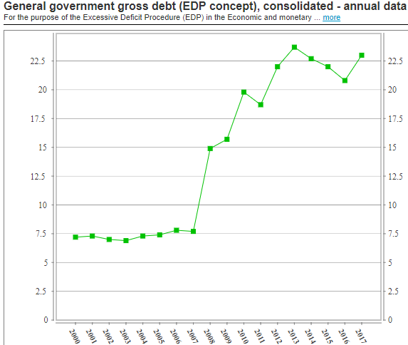 Luxembourg debt to GDP