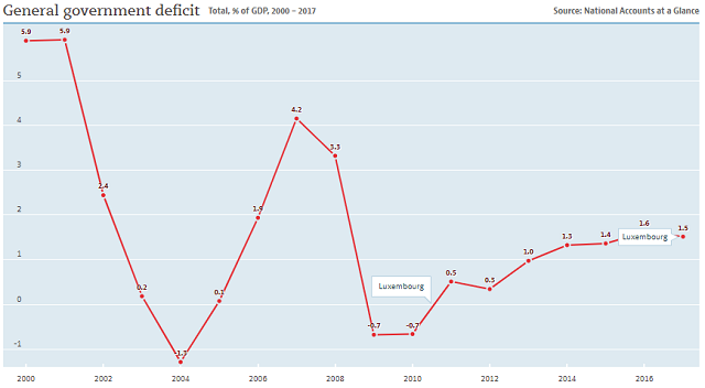Luxembourg government deficits