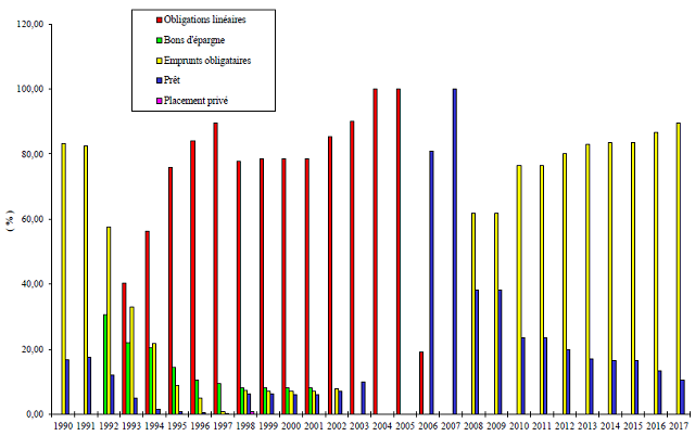 Luxembourg government debt by type