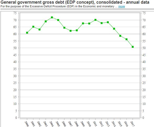 Malta debt to GDP