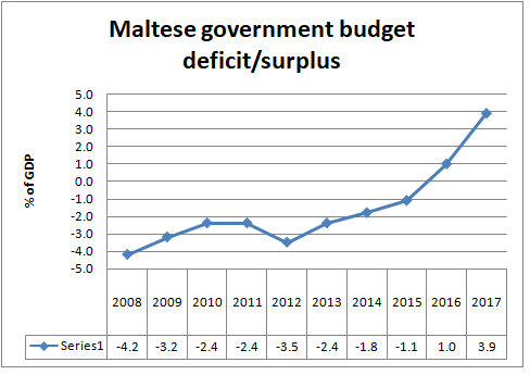 Malta government deficit