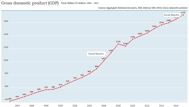 Slovakia GDP
