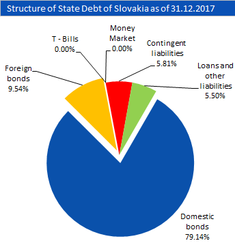 Slovakia debt by type