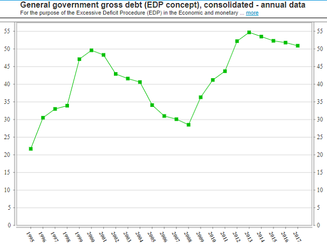 Slovakia debt to GDP