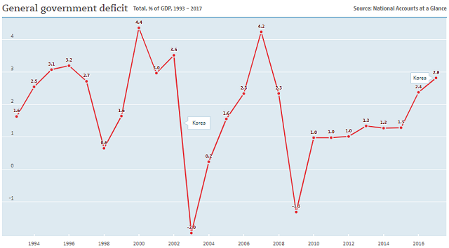 South Korea government deficit