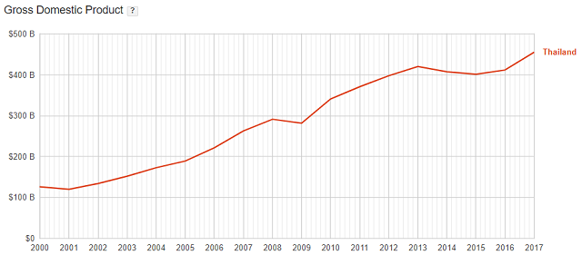 Thailand GDP