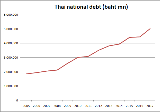 Thailand debt amount