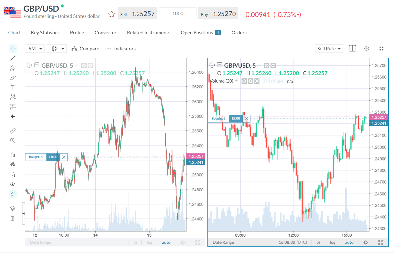 markets.com double chart