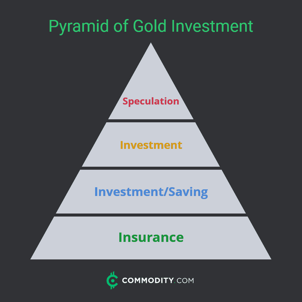 Pyramid explains gold as an investment by Commodity.com pyramid of gold investment