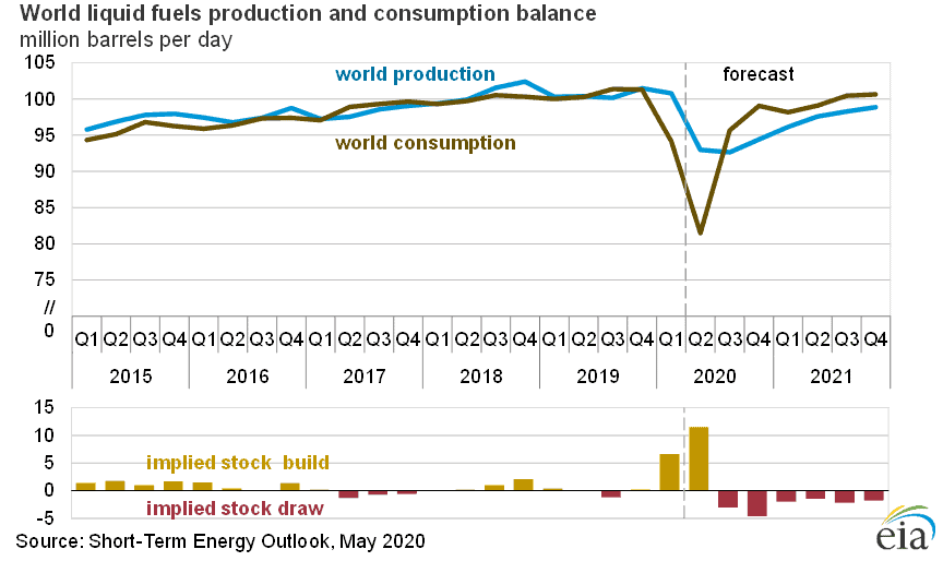 World Liquid Fuels Production and Consumption Balance. Note shock due to Covid-19.
