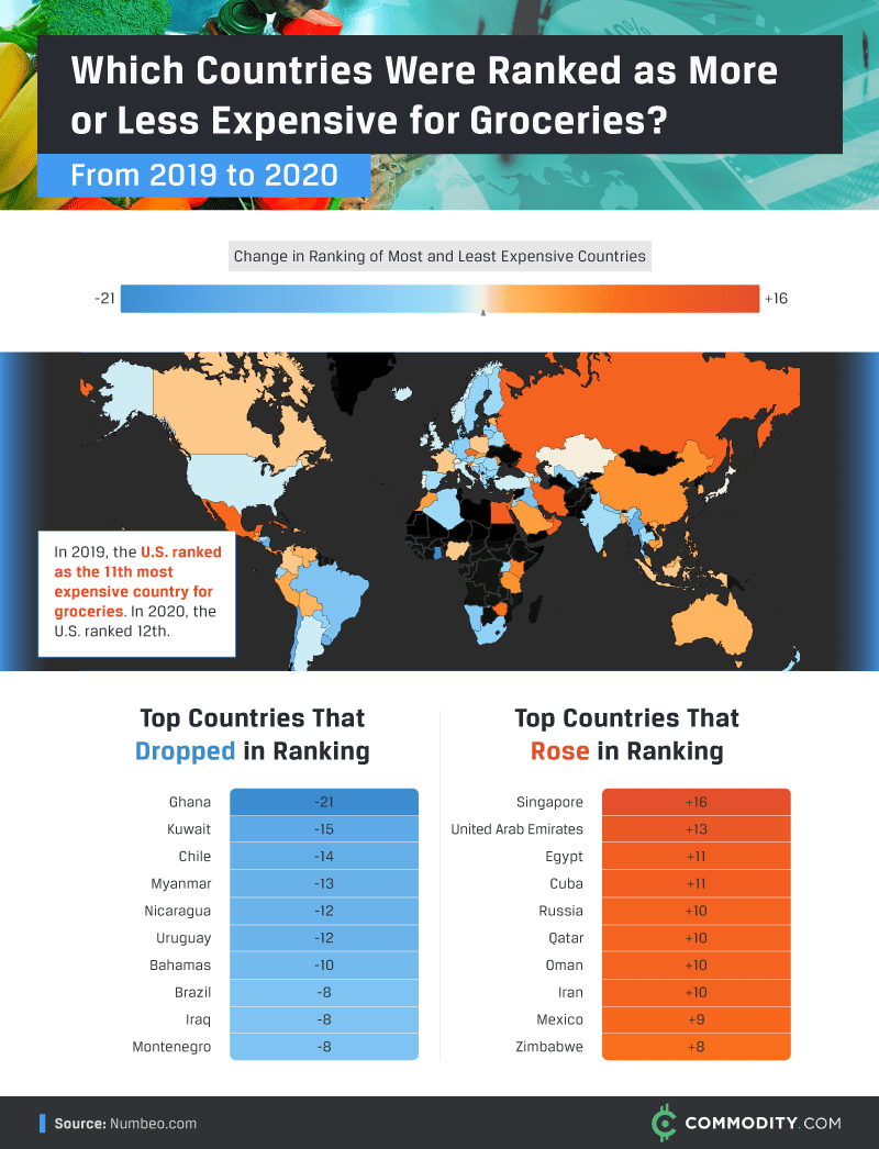 Food Prices Around the World: Interesting Trends and Surprising ...