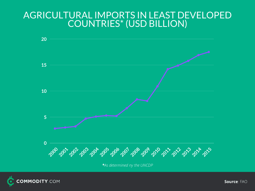 agricultural imports in least developed countries