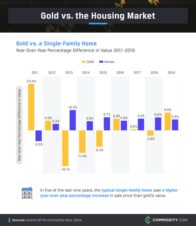 Gold, Stocks, Or Real Estate? Comparing Investments Over Time ...